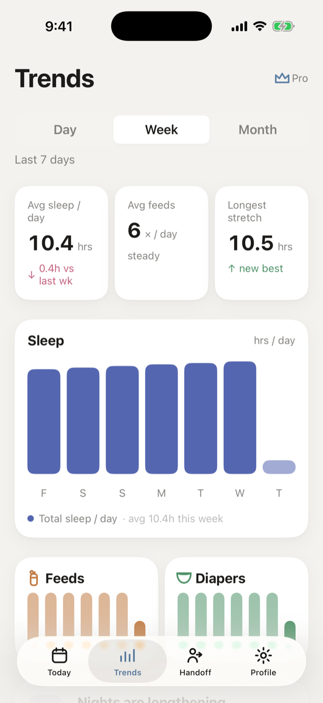 Milk Drunk Trends screen: sleep and feeding patterns charted across the week