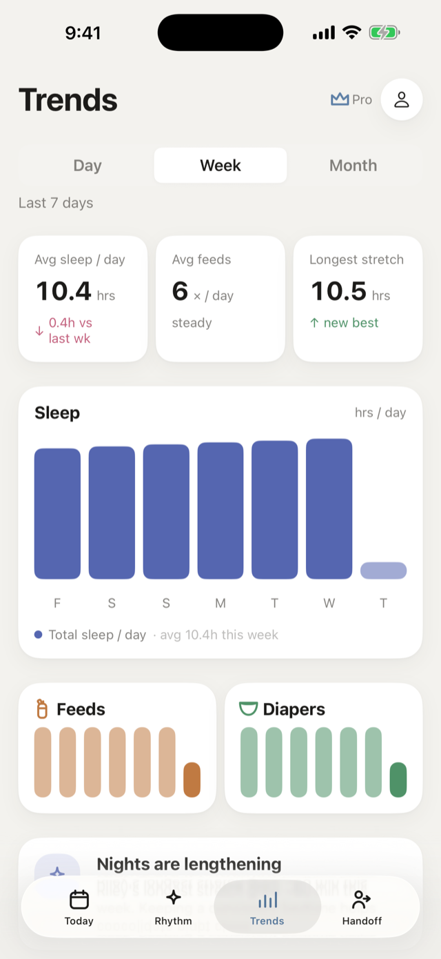 Milk Drunk Trends: weekly sleep chart